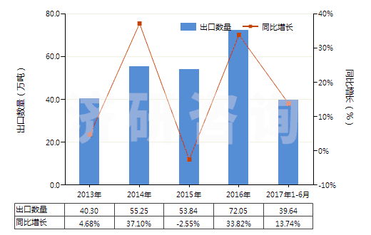 2013-2017年6月中國鈦白粉(HS32061110)出口量及增速統(tǒng)計